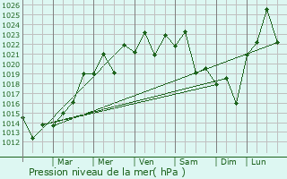 Graphe de la pression atmosphrique prvue pour Arroio do Meio