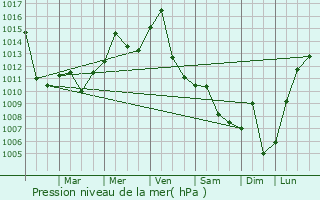 Graphe de la pression atmosphrique prvue pour LaFollette