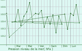 Graphe de la pression atmosphrique prvue pour Sabana Grande de Boy