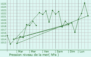Graphe de la pression atmosphrique prvue pour Flores da Cunha