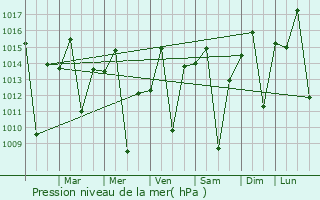Graphe de la pression atmosphrique prvue pour Guar
