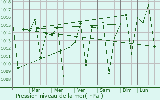 Graphe de la pression atmosphrique prvue pour Batatais