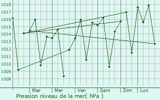 Graphe de la pression atmosphrique prvue pour So Simo