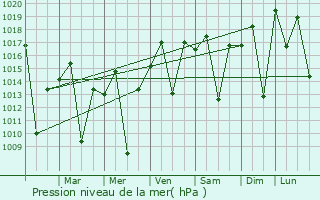 Graphe de la pression atmosphrique prvue pour Hortolndia