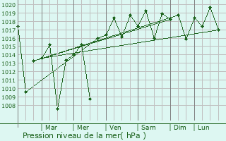 Graphe de la pression atmosphrique prvue pour Itapetininga