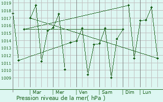 Graphe de la pression atmosphrique prvue pour Buritizeiro