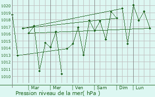 Graphe de la pression atmosphrique prvue pour Barra do Pira
