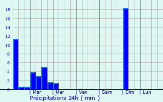 Graphique des précipitations prvues pour Claremore