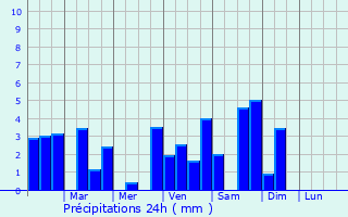 Graphique des précipitations prvues pour San Juan Nepomuceno