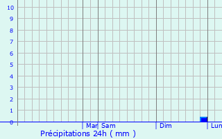 Graphique des précipitations prvues pour San Miguel Xico
