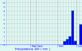 Graphique des précipitations prvues pour Marrero