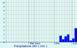 Graphique des précipitations prvues pour Pelham
