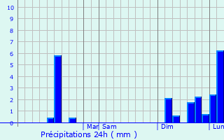 Graphique des précipitations prvues pour Southfield