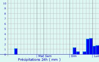 Graphique des précipitations prvues pour Eldridge