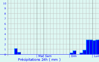 Graphique des précipitations prvues pour East Moline