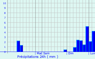 Graphique des précipitations prvues pour Valparaiso
