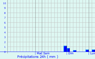 Graphique des précipitations prvues pour Saint Joseph