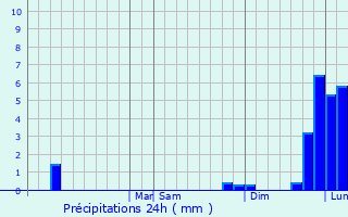 Graphique des précipitations prvues pour Waunakee