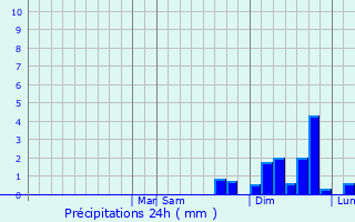 Graphique des précipitations prvues pour Farmington