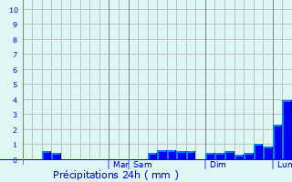 Graphique des précipitations prvues pour Satipo