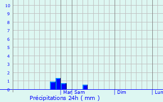 Graphique des précipitations prvues pour Saint-Basile-le-Grand