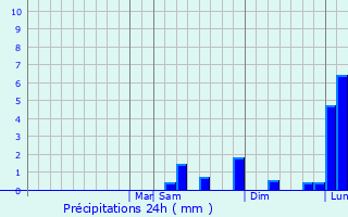 Graphique des précipitations prvues pour Marksville