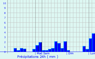 Graphique des précipitations prvues pour San Martn Jilotepeque
