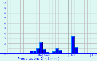 Graphique des précipitations prvues pour Bracebridge
