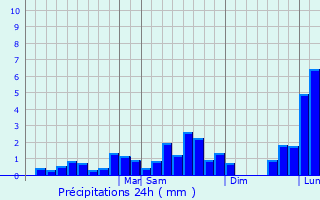 Graphique des précipitations prvues pour San Andrs Itzapa