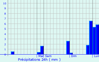 Graphique des précipitations prvues pour Santa Cruz Verapaz