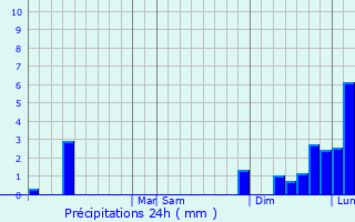 Graphique des précipitations prvues pour Lockport