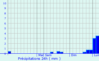Graphique des précipitations prvues pour Ambato