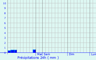 Graphique des précipitations prvues pour Port Maria