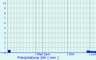 Graphique des précipitations prvues pour Tifton