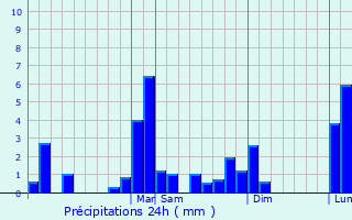 Graphique des précipitations prvues pour San Marcos