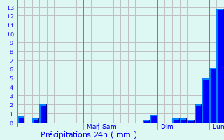 Graphique des précipitations prvues pour West Dundee