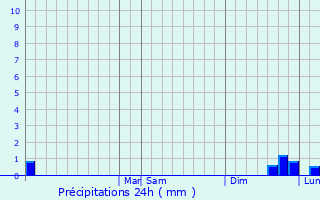 Graphique des précipitations prvues pour San Miguel