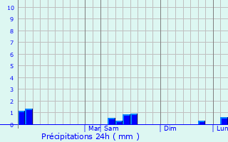 Graphique des précipitations prvues pour City of Milford (balance)