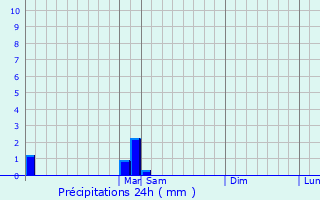 Graphique des précipitations prvues pour Dumbarton