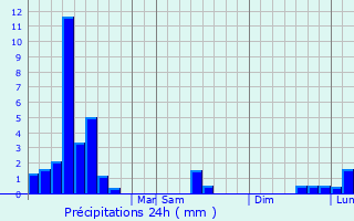 Graphique des précipitations prvues pour San Juan de Urab
