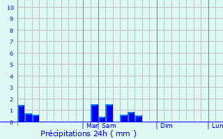Graphique des précipitations prvues pour Bowleys Quarters