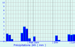 Graphique des précipitations prvues pour Kitchener