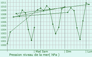 Graphe de la pression atmosphrique prvue pour Zacualpa