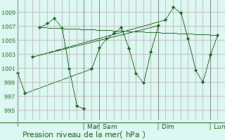Graphe de la pression atmosphrique prvue pour Ciudad Camargo