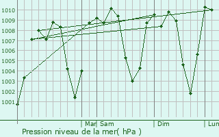 Graphe de la pression atmosphrique prvue pour San Miguel Chicaj