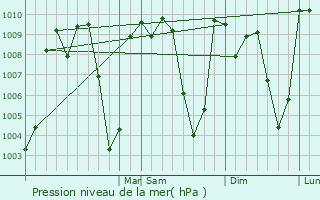 Graphe de la pression atmosphrique prvue pour Cintalapa de Figueroa
