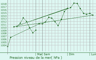 Graphe de la pression atmosphrique prvue pour Gibsonville