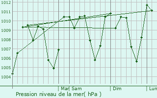 Graphe de la pression atmosphrique prvue pour San Andrs Itzapa