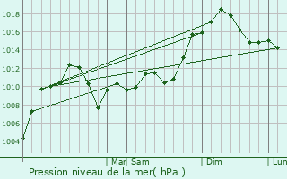 Graphe de la pression atmosphrique prvue pour Dumbarton