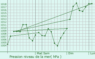 Graphe de la pression atmosphrique prvue pour Montero
